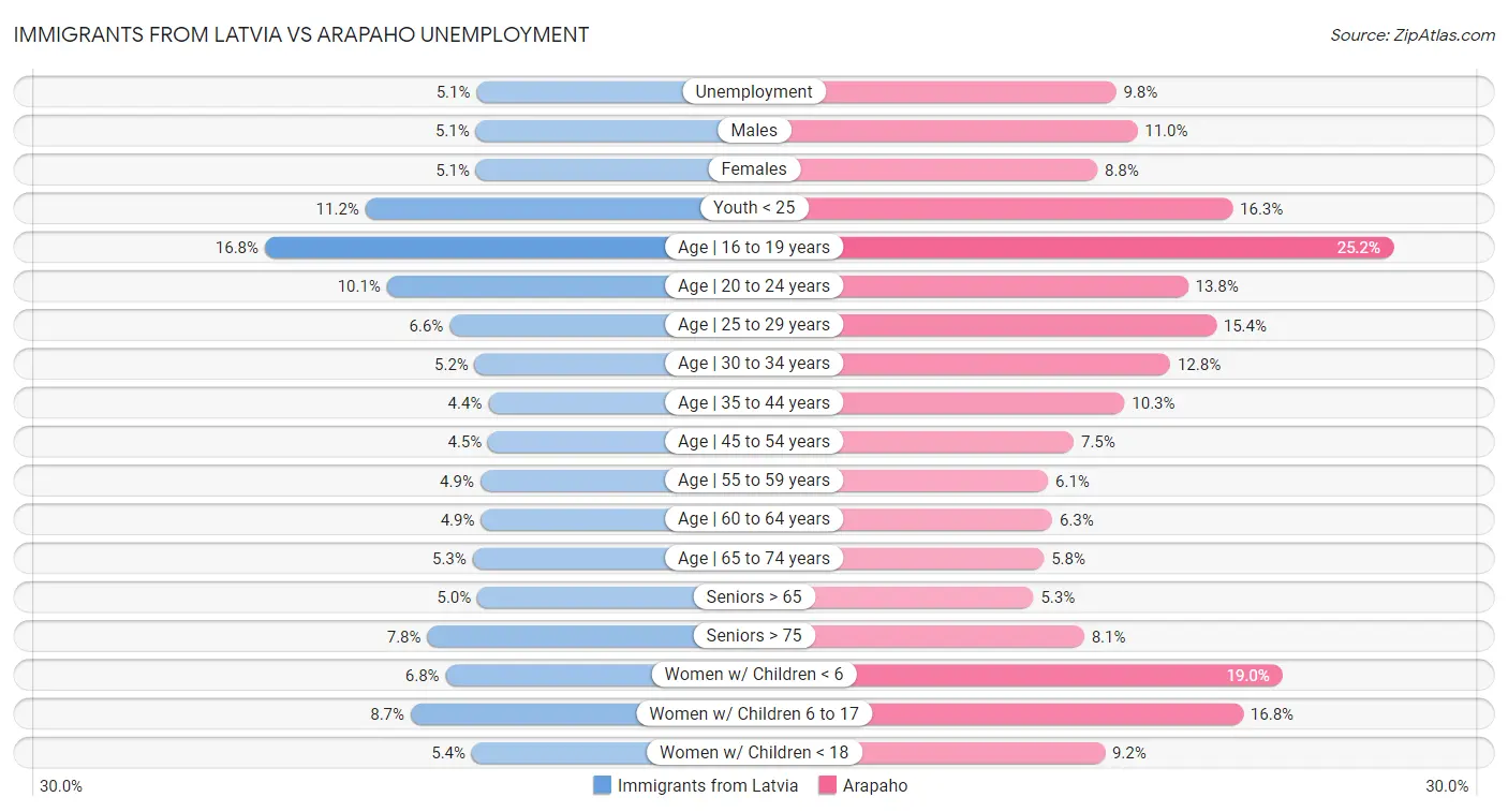 Immigrants from Latvia vs Arapaho Unemployment
