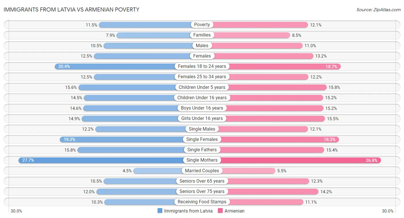 Immigrants from Latvia vs Armenian Poverty