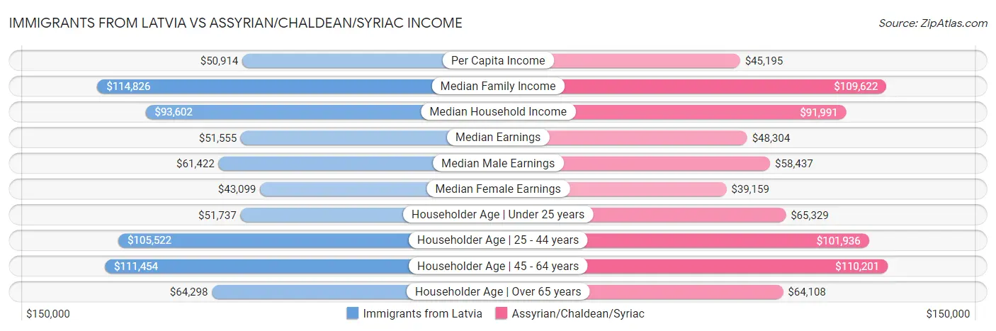 Immigrants from Latvia vs Assyrian/Chaldean/Syriac Income