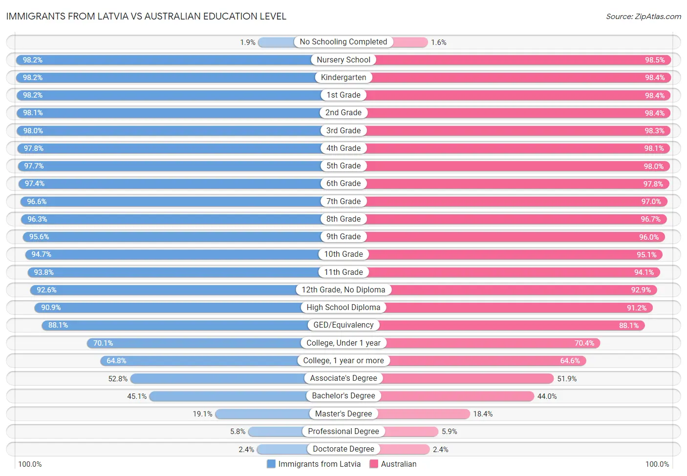Immigrants from Latvia vs Australian Education Level
