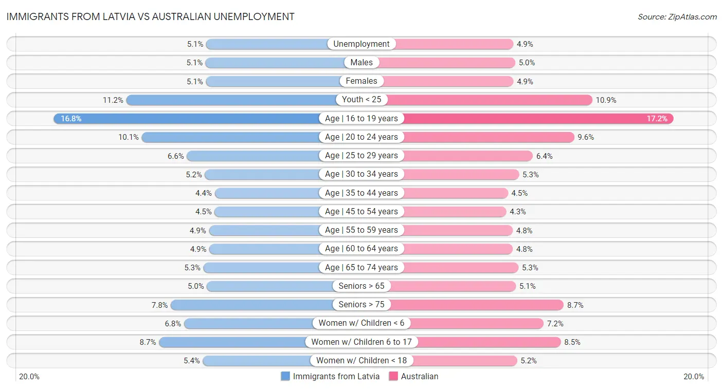 Immigrants from Latvia vs Australian Unemployment