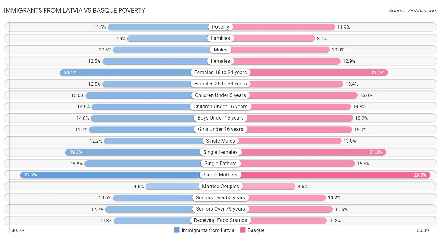 Immigrants from Latvia vs Basque Poverty