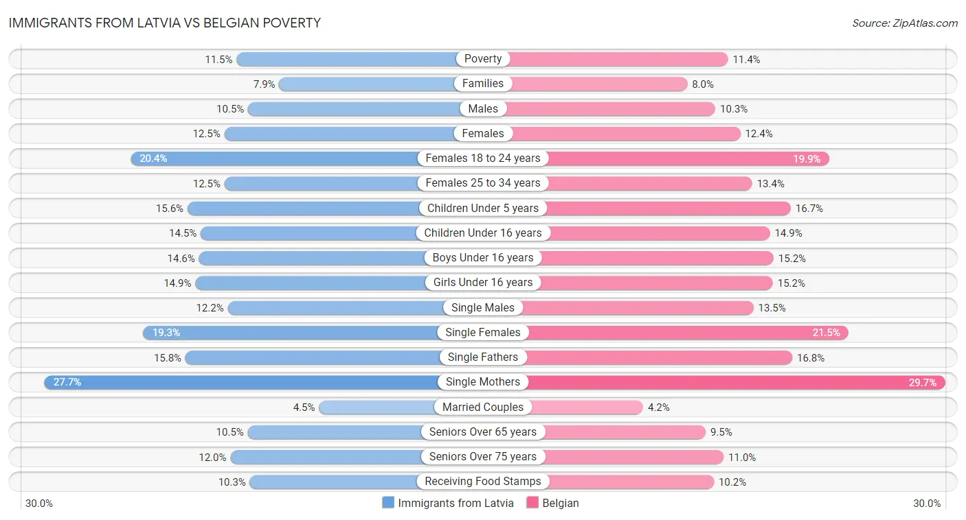 Immigrants from Latvia vs Belgian Poverty