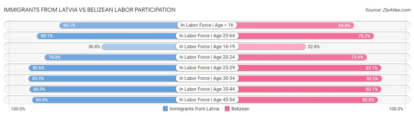 Immigrants from Latvia vs Belizean Labor Participation