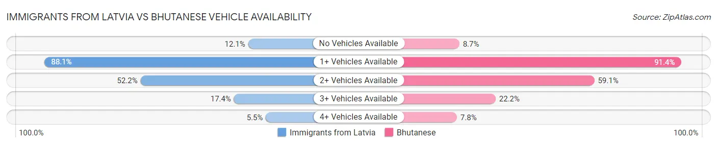 Immigrants from Latvia vs Bhutanese Vehicle Availability