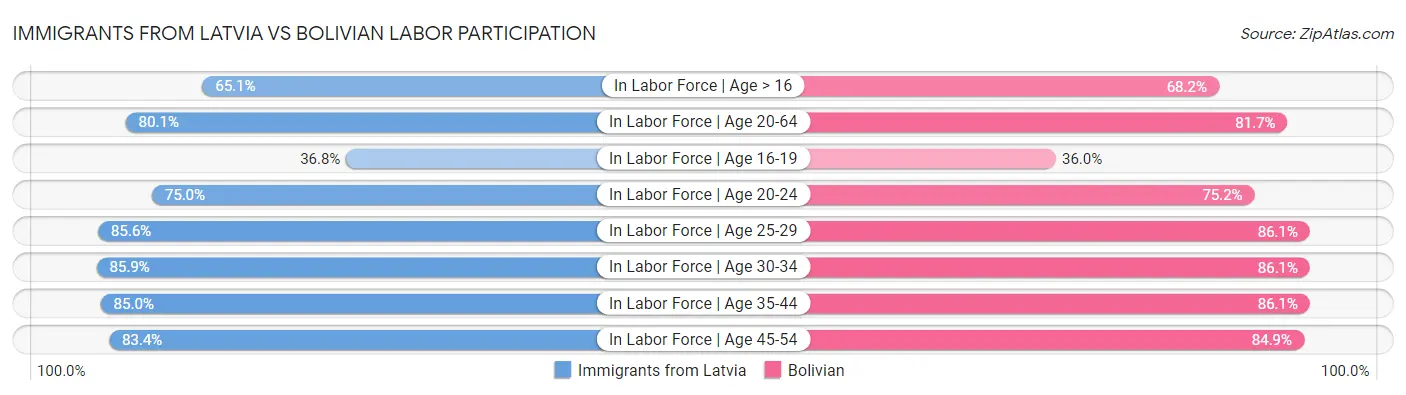 Immigrants from Latvia vs Bolivian Labor Participation