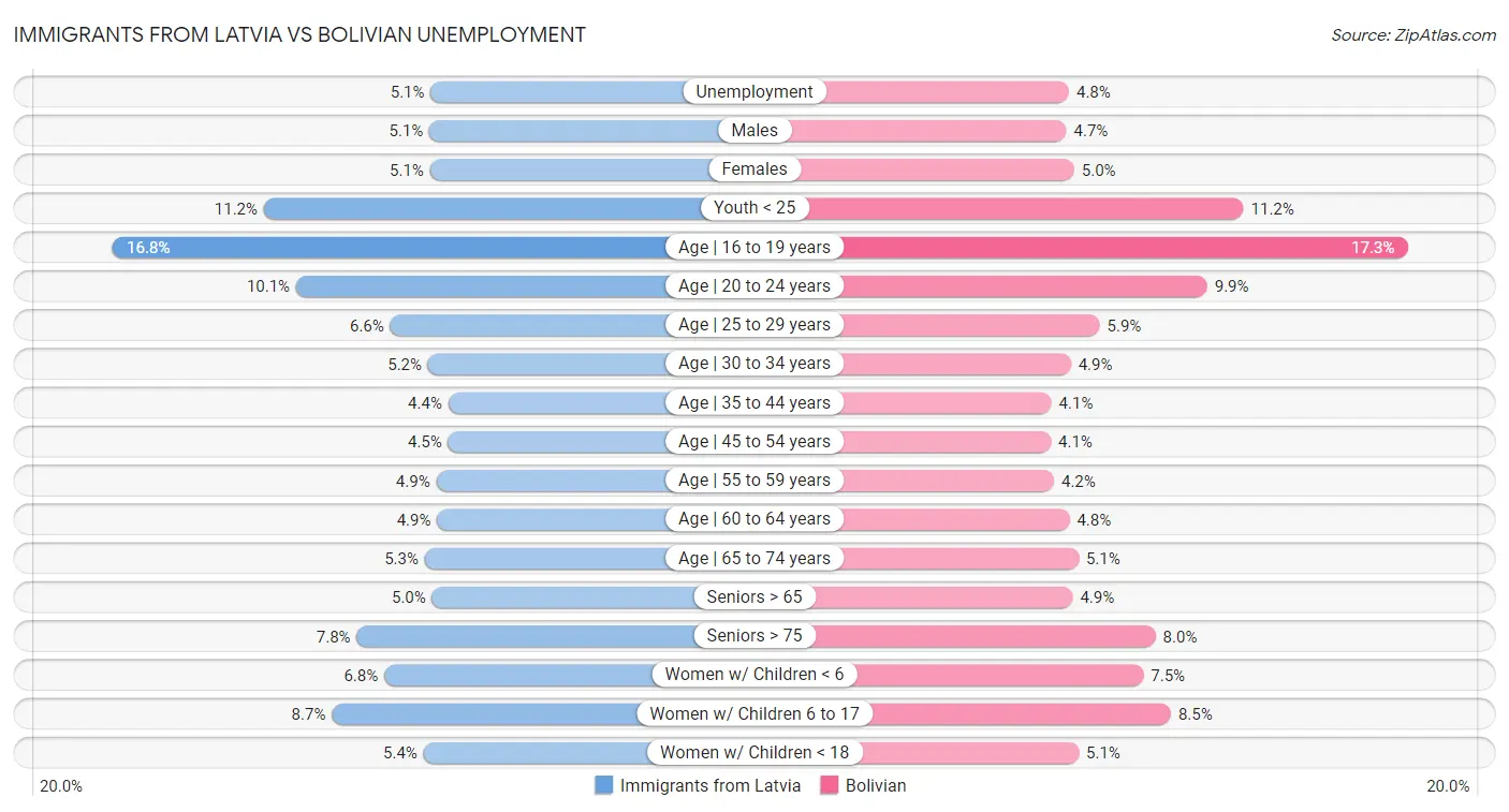 Immigrants from Latvia vs Bolivian Unemployment