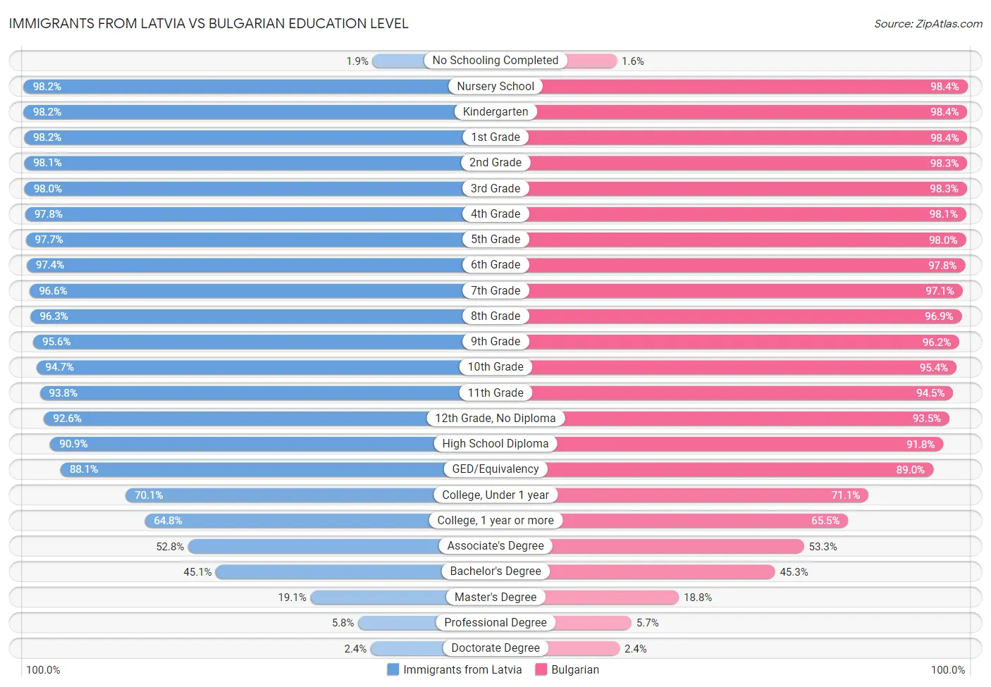 Immigrants from Latvia vs Bulgarian Education Level