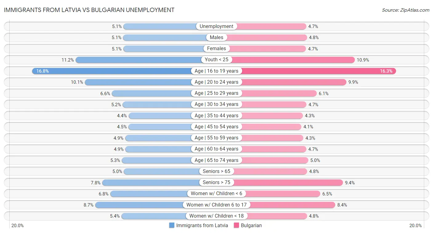 Immigrants from Latvia vs Bulgarian Unemployment