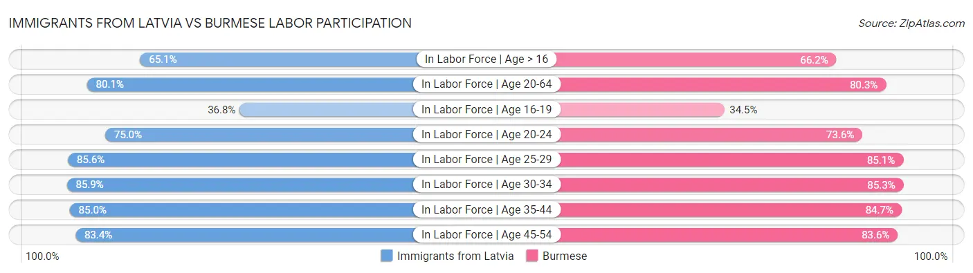 Immigrants from Latvia vs Burmese Labor Participation
