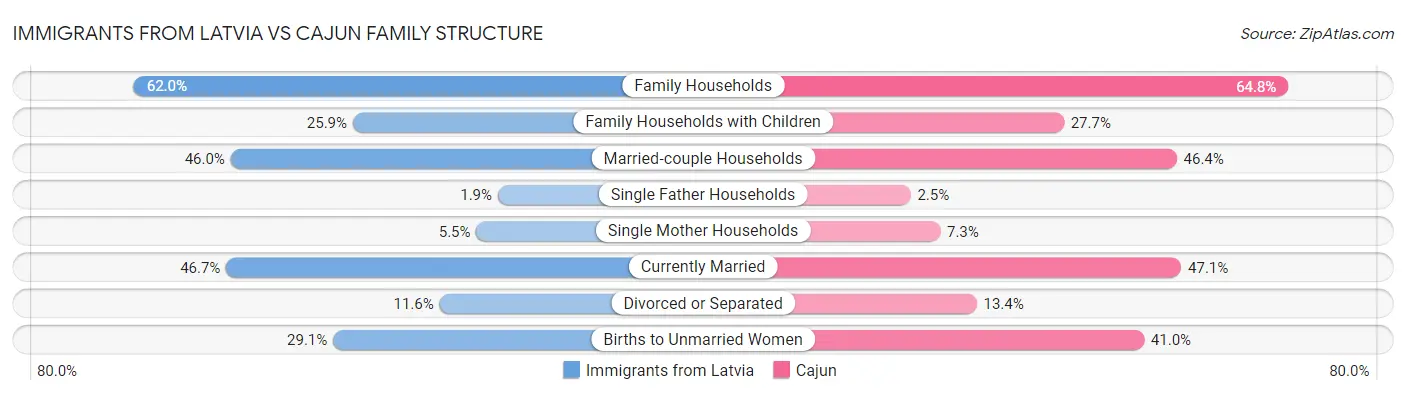 Immigrants from Latvia vs Cajun Family Structure