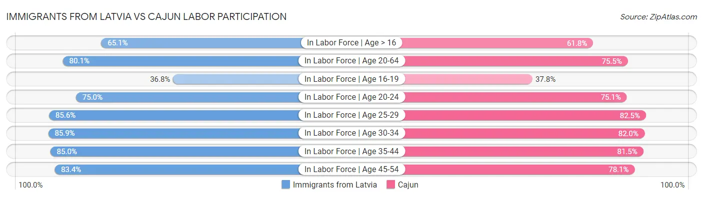 Immigrants from Latvia vs Cajun Labor Participation