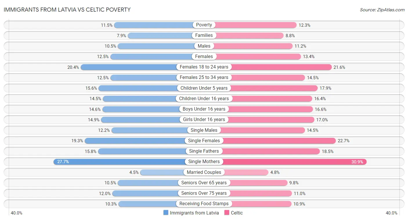 Immigrants from Latvia vs Celtic Poverty