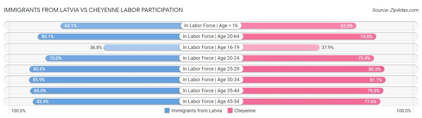 Immigrants from Latvia vs Cheyenne Labor Participation