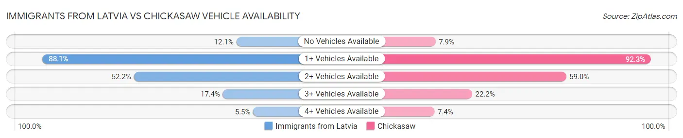 Immigrants from Latvia vs Chickasaw Vehicle Availability