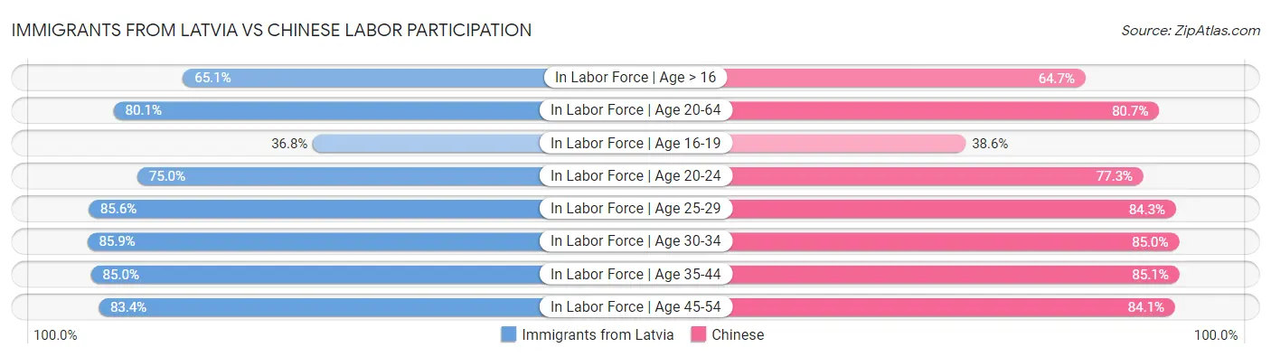 Immigrants from Latvia vs Chinese Labor Participation