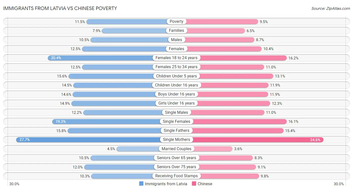 Immigrants from Latvia vs Chinese Poverty