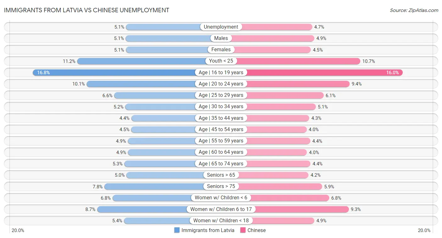 Immigrants from Latvia vs Chinese Unemployment