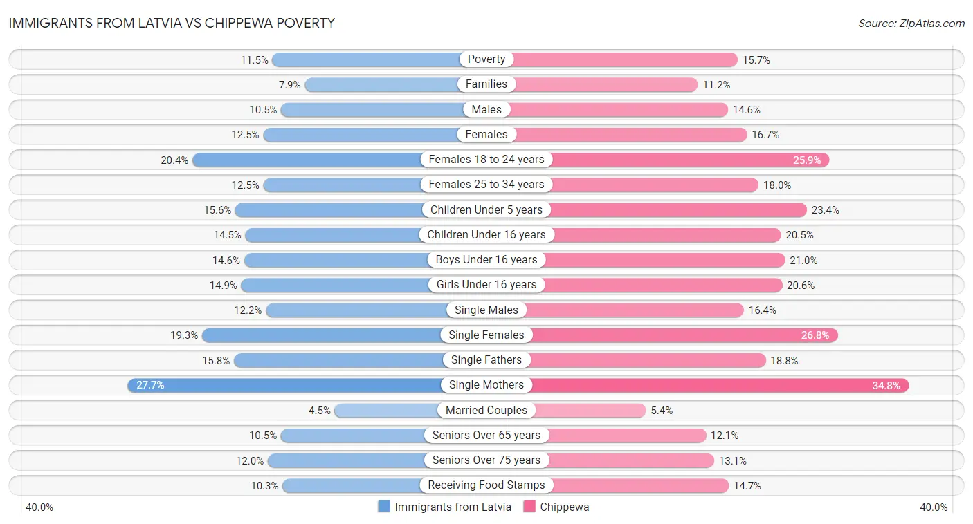 Immigrants from Latvia vs Chippewa Poverty