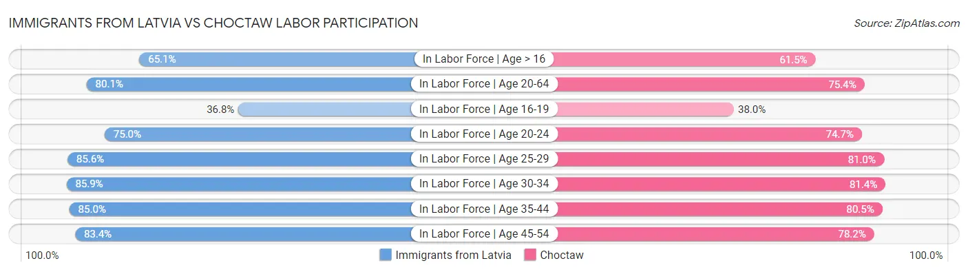 Immigrants from Latvia vs Choctaw Labor Participation