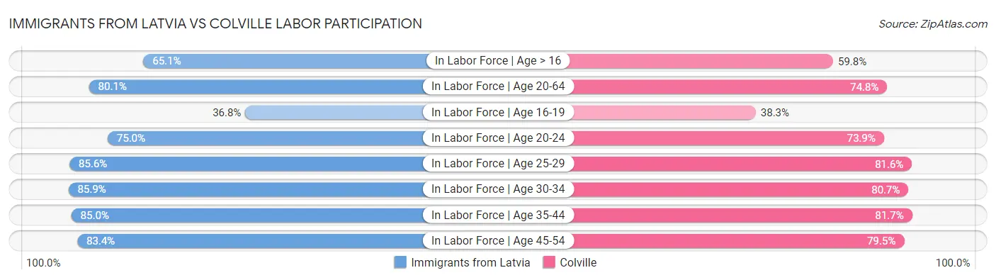 Immigrants from Latvia vs Colville Labor Participation