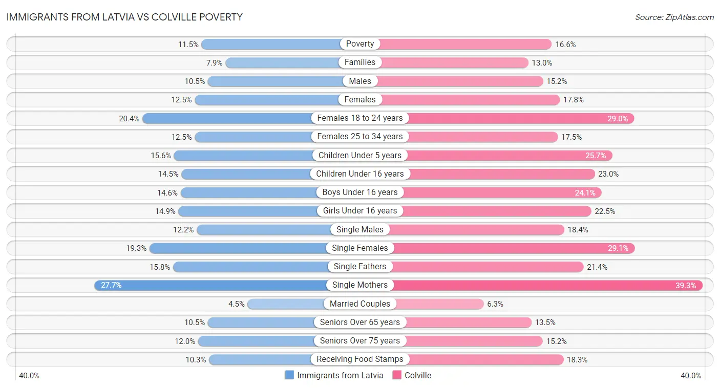 Immigrants from Latvia vs Colville Poverty