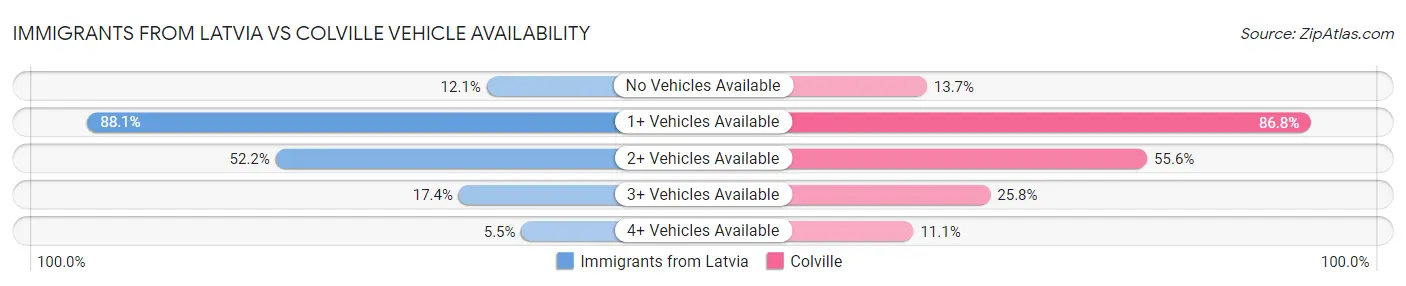 Immigrants from Latvia vs Colville Vehicle Availability