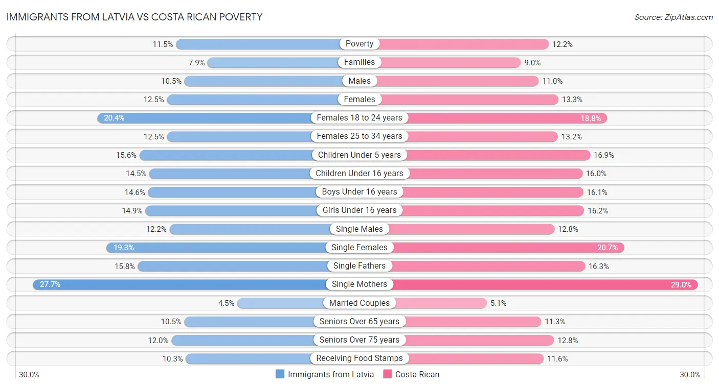 Immigrants from Latvia vs Costa Rican Poverty