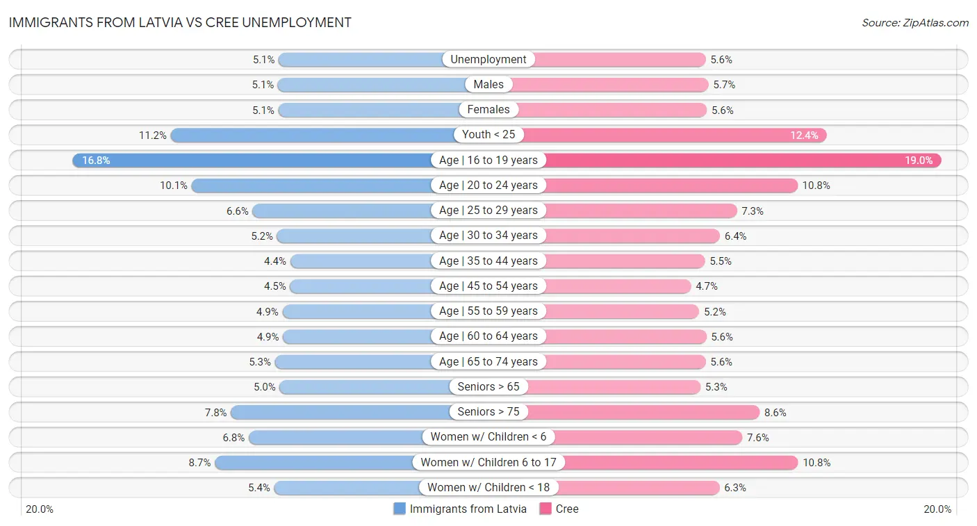 Immigrants from Latvia vs Cree Unemployment