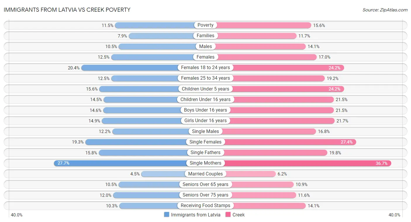 Immigrants from Latvia vs Creek Poverty