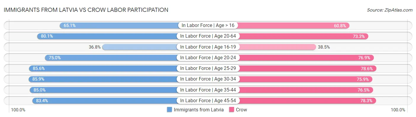 Immigrants from Latvia vs Crow Labor Participation