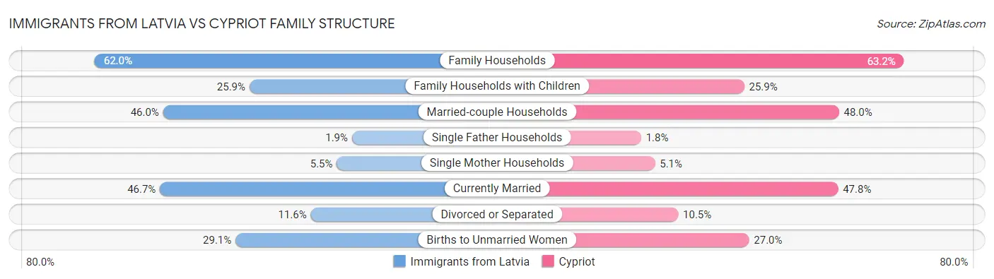Immigrants from Latvia vs Cypriot Family Structure
