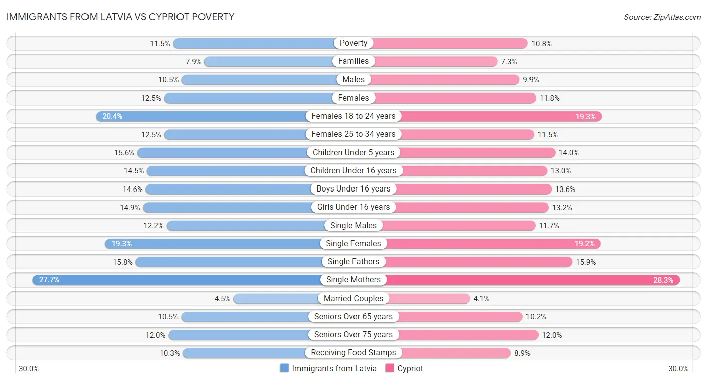 Immigrants from Latvia vs Cypriot Poverty
