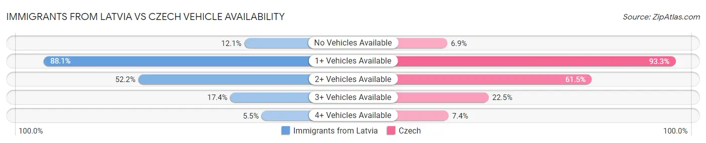 Immigrants from Latvia vs Czech Vehicle Availability
