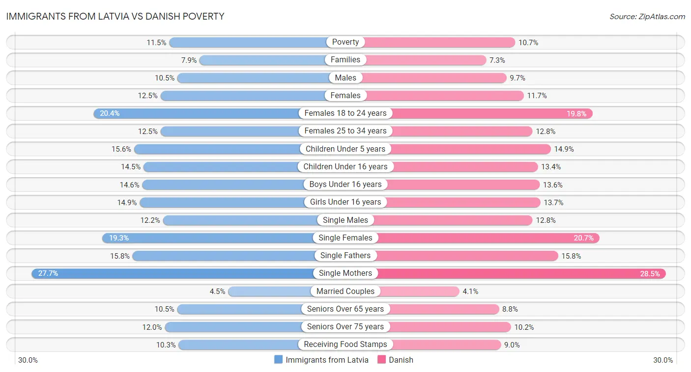 Immigrants from Latvia vs Danish Poverty