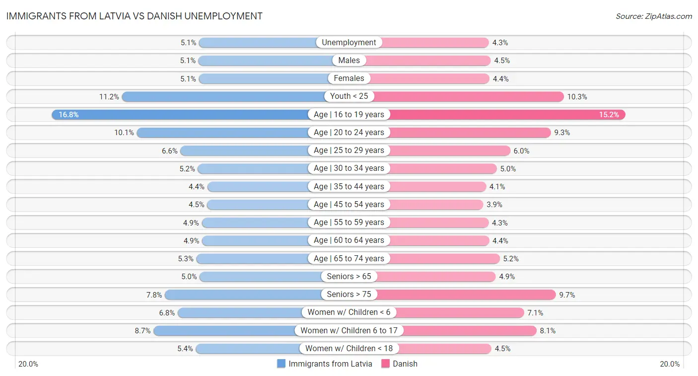 Immigrants from Latvia vs Danish Unemployment