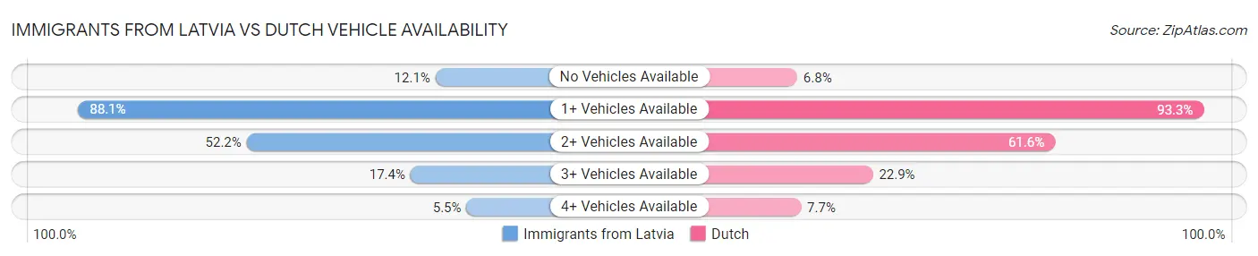 Immigrants from Latvia vs Dutch Vehicle Availability