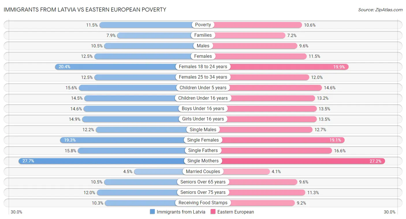 Immigrants from Latvia vs Eastern European Poverty
