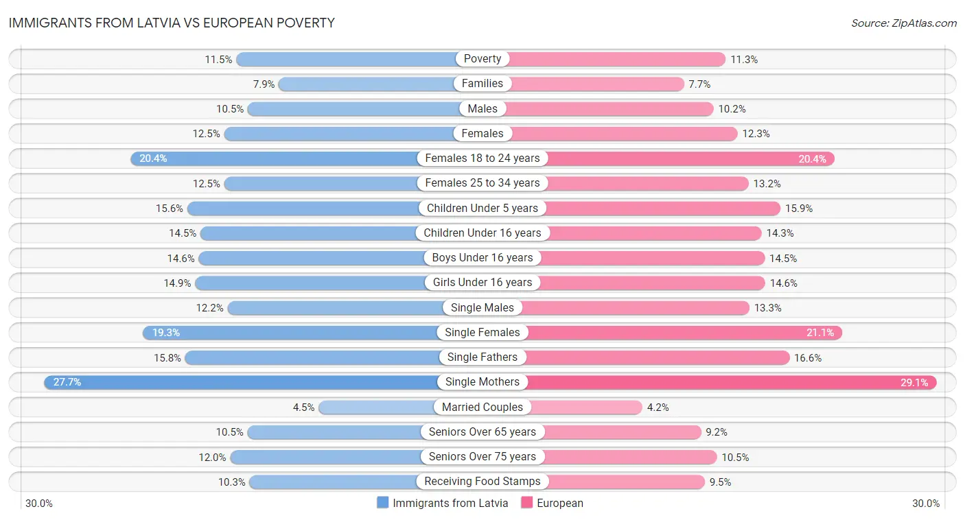Immigrants from Latvia vs European Poverty