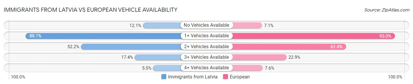 Immigrants from Latvia vs European Vehicle Availability