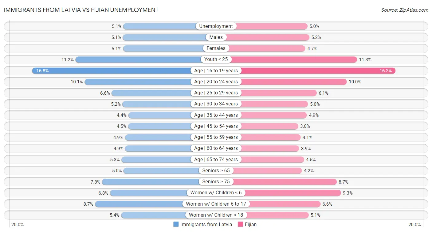 Immigrants from Latvia vs Fijian Unemployment