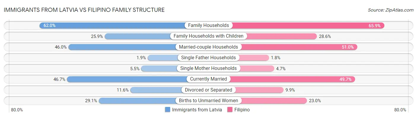 Immigrants from Latvia vs Filipino Family Structure