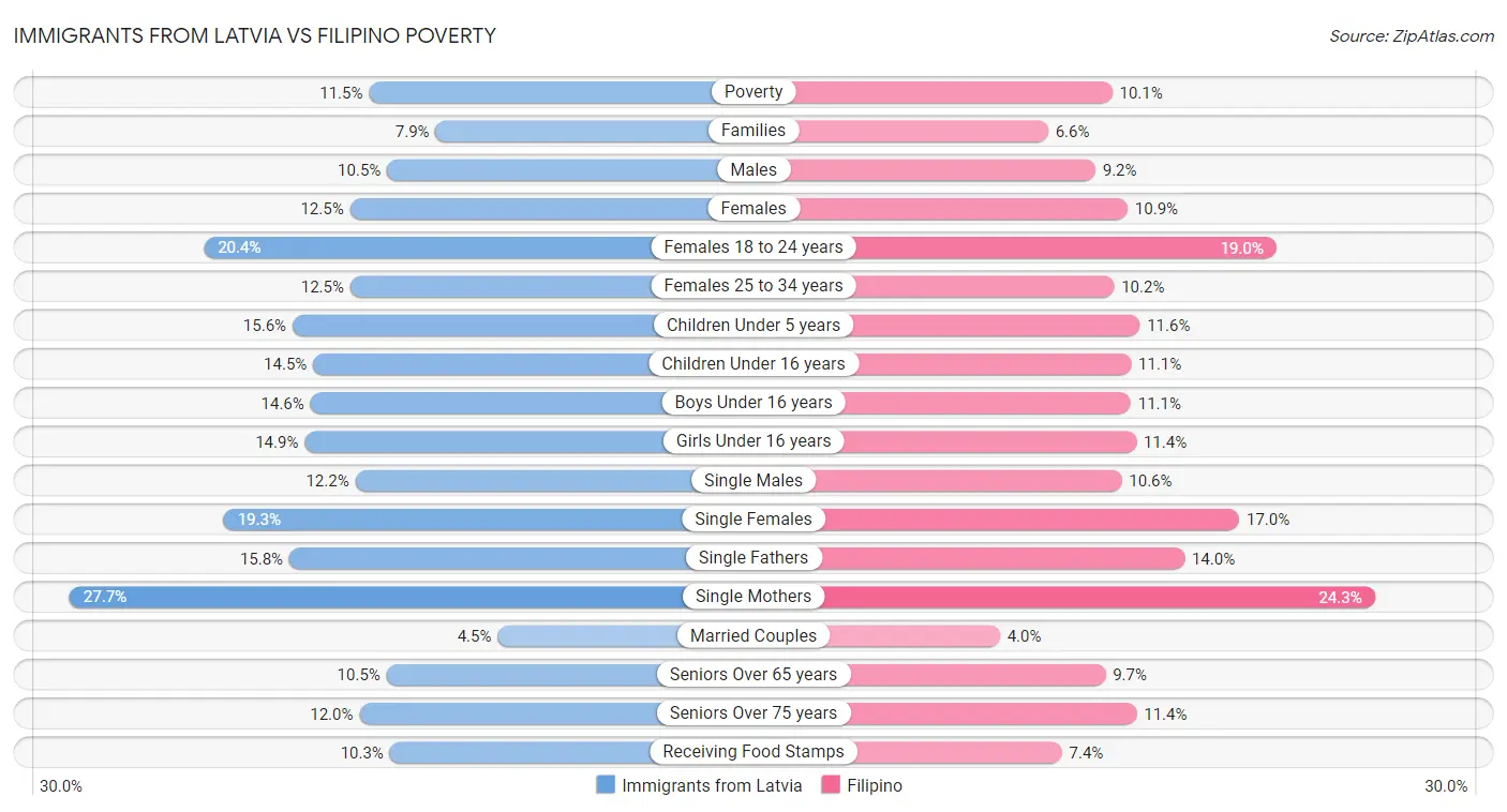 Immigrants from Latvia vs Filipino Poverty