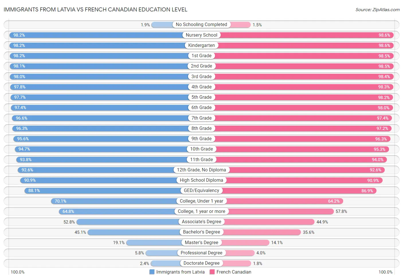 Immigrants from Latvia vs French Canadian Education Level