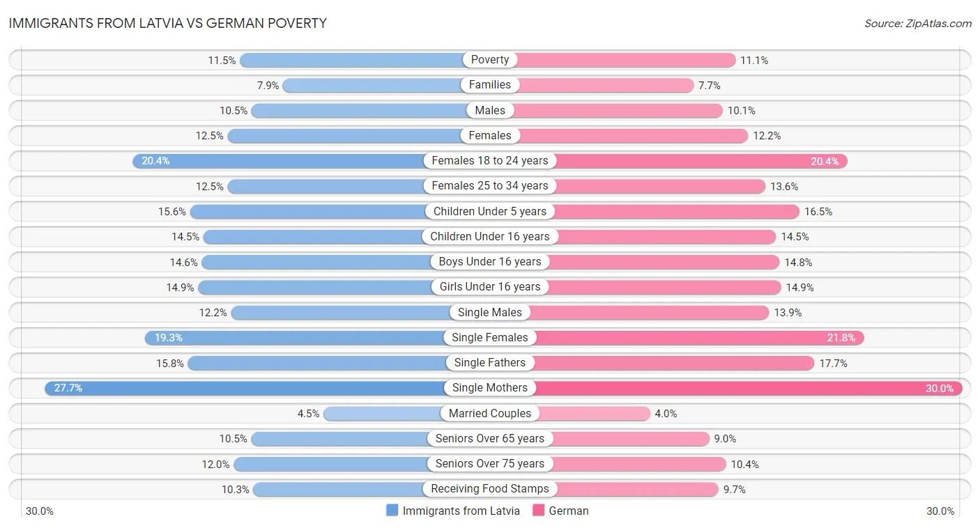 Immigrants from Latvia vs German Poverty
