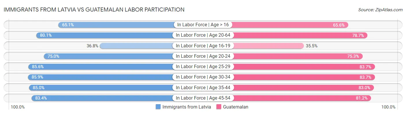 Immigrants from Latvia vs Guatemalan Labor Participation