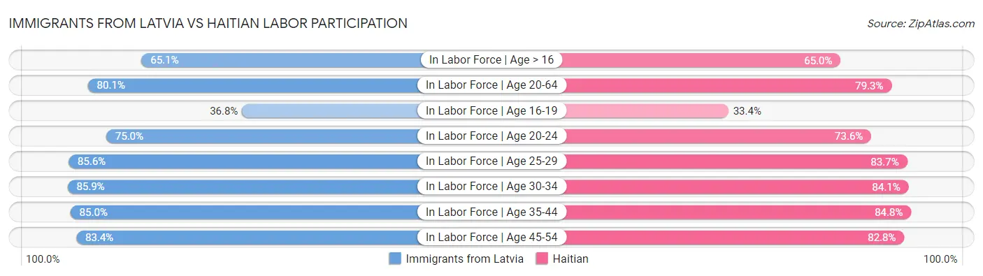 Immigrants from Latvia vs Haitian Labor Participation
