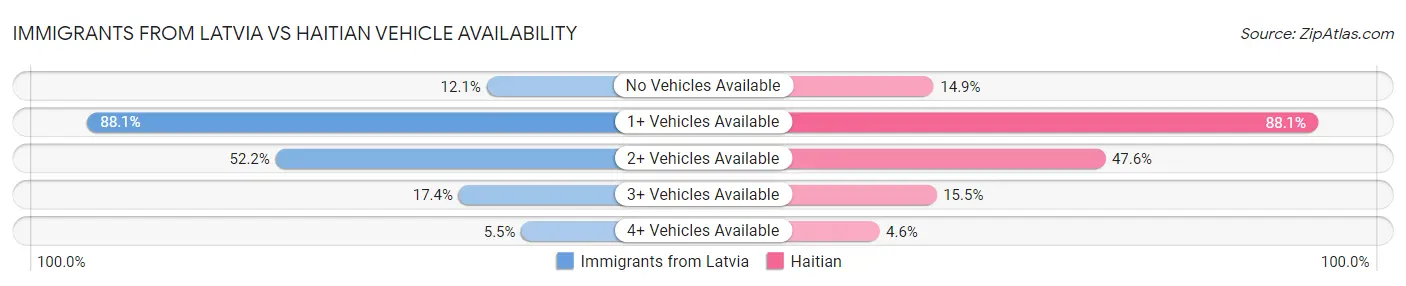 Immigrants from Latvia vs Haitian Vehicle Availability