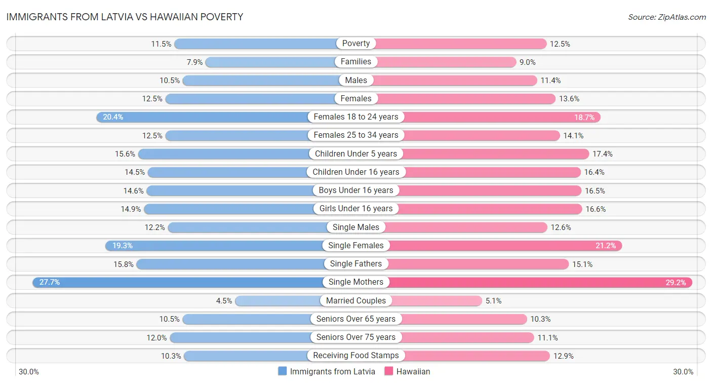 Immigrants from Latvia vs Hawaiian Poverty