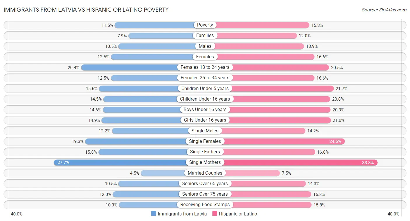 Immigrants from Latvia vs Hispanic or Latino Poverty